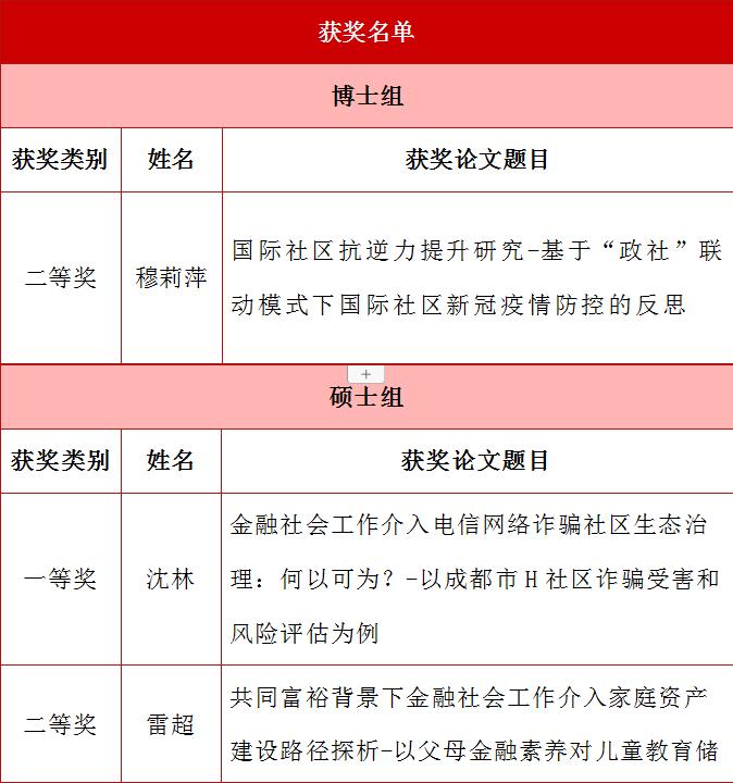 可乐小说网
6名MSW学子在第十三届全国社会工作大学生论坛暨第六届研究生论坛获奖