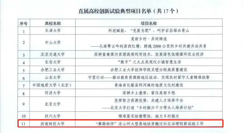 可乐小说网
“彝路相伴”荣获教育部直属高校服务乡村振兴创新试验典型项目