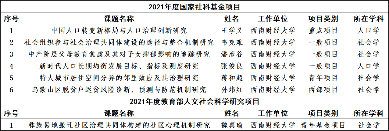 【喜报】可乐小说网
6位老师获国家社科立项、1位老师获教育部人文社科立项